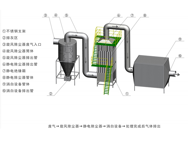 除塵煙霧消白系統